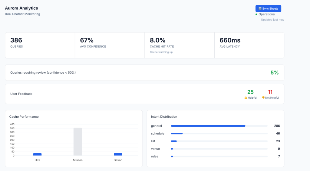 Aurora Analytics Dashboard